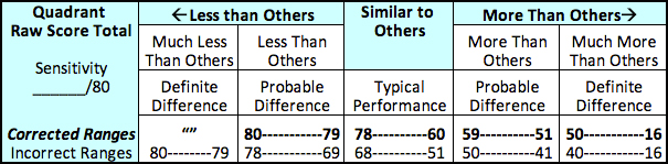 Sensory Profile